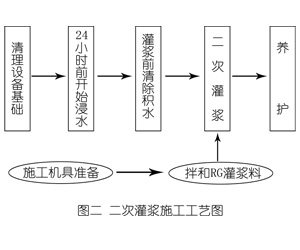 谷城灌浆料施工工艺—文字完整版